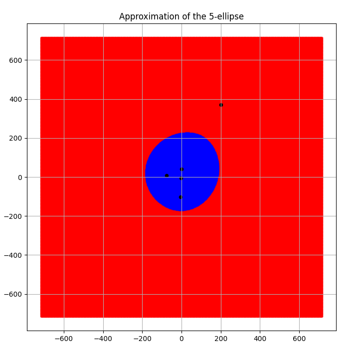 Fig 4. 5 ellipse with d = 300