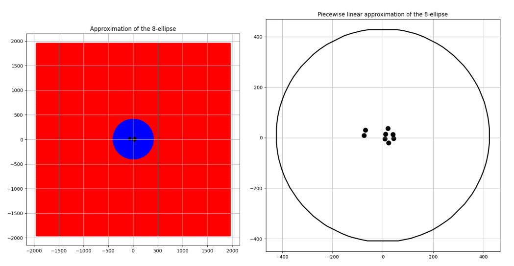 Fig 8. 8 ellipse with d = 3400 with area = 562697.6306249999 sq. units