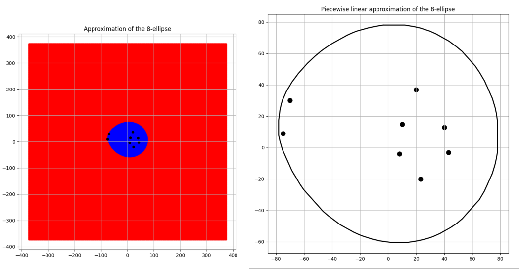 Fig 7. 8 ellipse with d = 650 with area = 16822.928408203123 sq. units