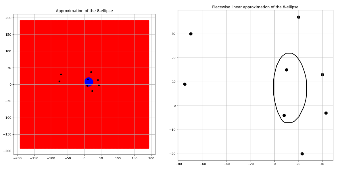Fig 6. 8 ellipse with d = 334 with area = 643.6118836249999 sq. units