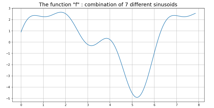 Fig. 4 f a linear combination of 7 sinusoids of different frequencies and phase offsets