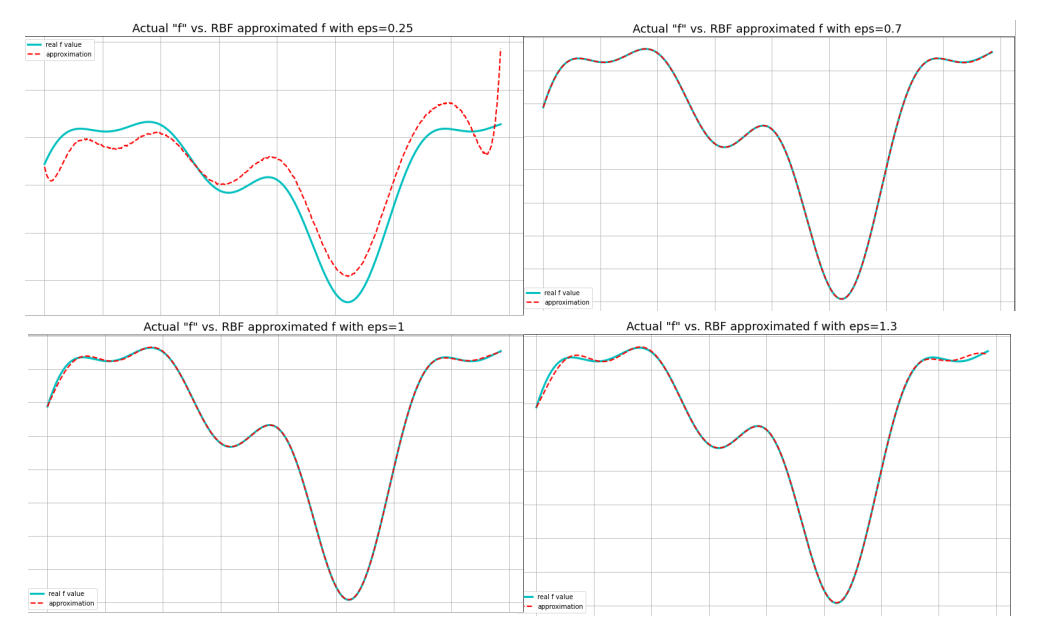 Fig 5. True function f plotted against the interpolated function using rbf bases with different parameter \varepsilon values