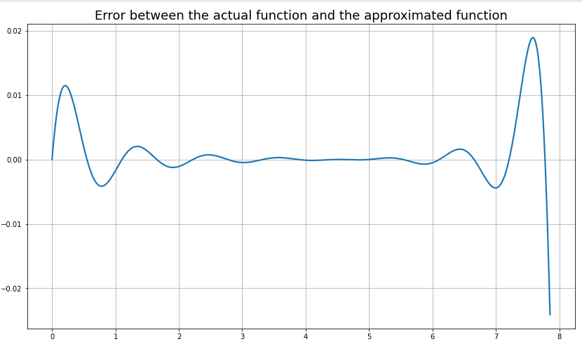 Fig. 6 The error, i.e the difference between true f and the interpolated f for the choice of \varepsilon=0.7