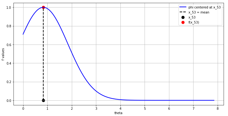 Fig. 11 The 53^{rd} index value of the domain and a gaussian with \varepsilon=0.6 centered at this sample