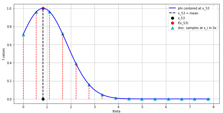 Fig. 12 Discrete samples along the domain from the gaussian centered at x_{52} considered for the interpolation of the f(52) value