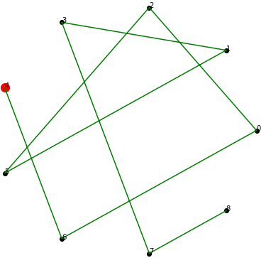 Fig 5. The most optimum path for the space trash collector to take through all the nodes to travel the shortest distance w.r.t the specific initial world state in this run