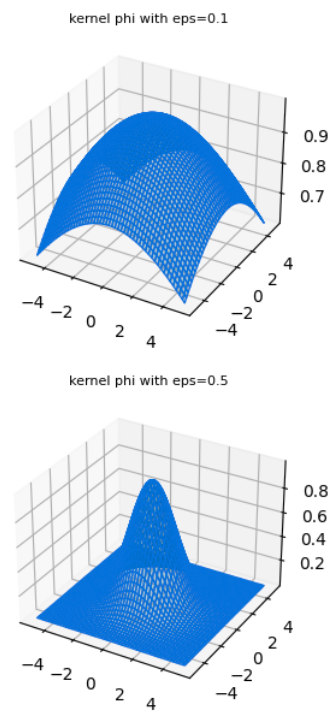 Gaussians like in Fig 3. with different values of parameter \varepsilon which is inversely proportional to the standard deviation