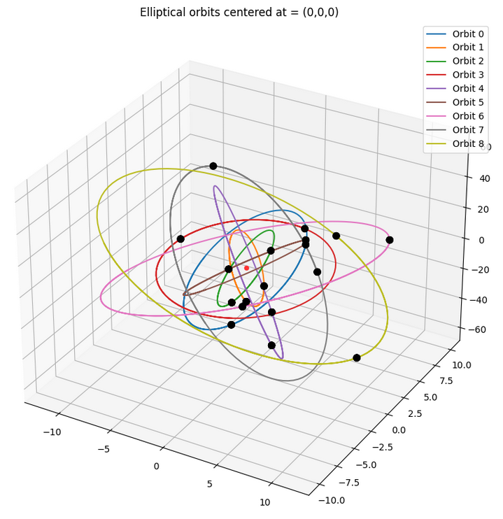Fig. 3 The 9 orbit set up and the initial positions of the debris pieces