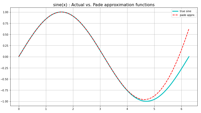 Fig 1. The sine function and its Padé approximation