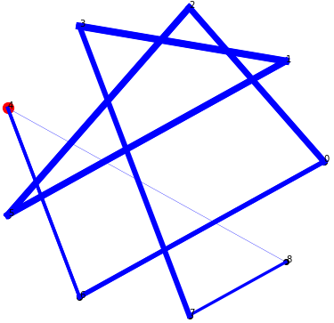 Fig 4. The final pheromone trail intensities at the end of the algorithm