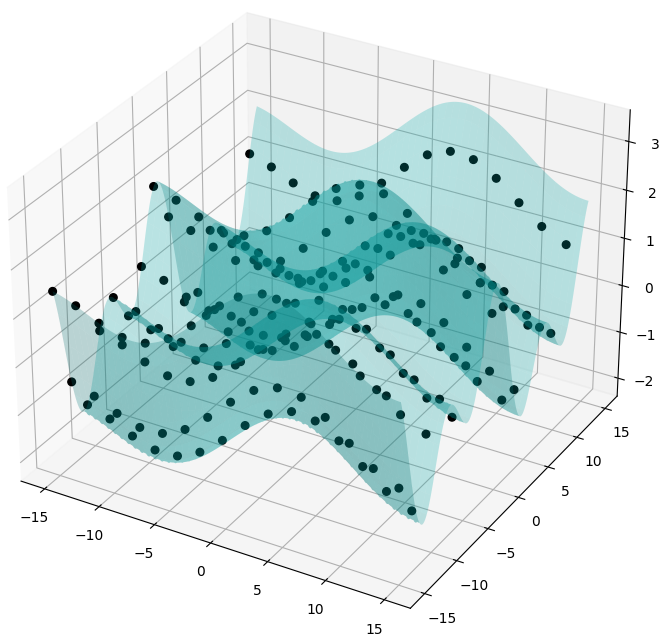 Fig. 7 Sample bivariate function with the 15 \times 15 grid of sample points