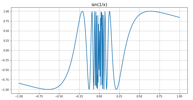 Fig. 2 The sin(1/x) function which is not smooth and not differentiable at 0