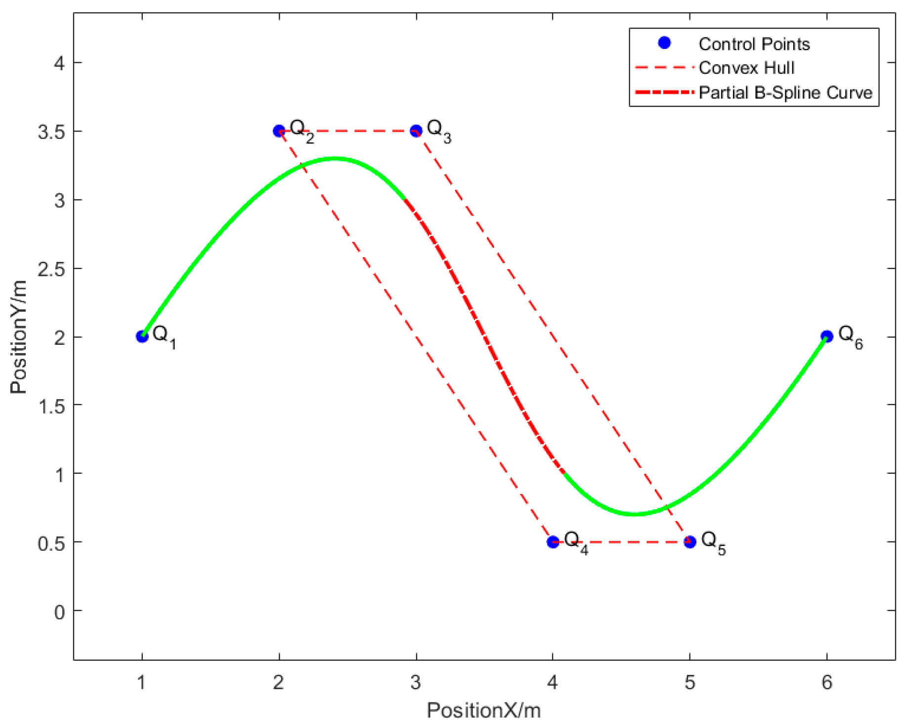 A B-spline based quadrotor trajectory with control (knot) points